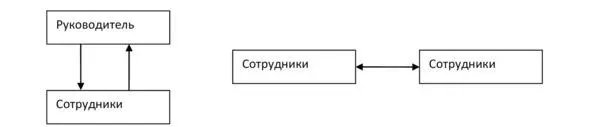 Неформальные коммуникации могут нести различный характер Важно чтобы - фото 1