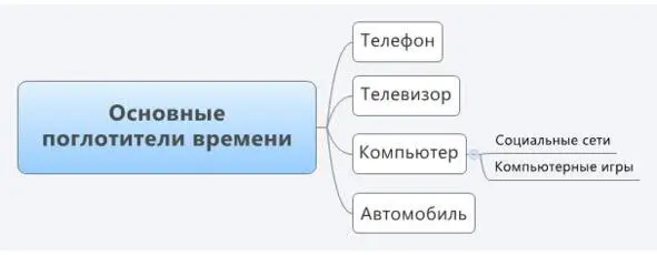 Основные поглотители времени Очень многие люди уверены в том что телефон и - фото 1