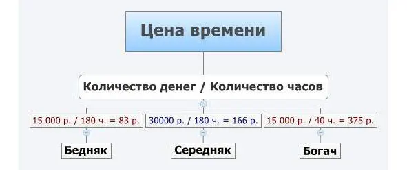 Цена времени В зависимости от того насколько цена одного часа вашего времени - фото 3