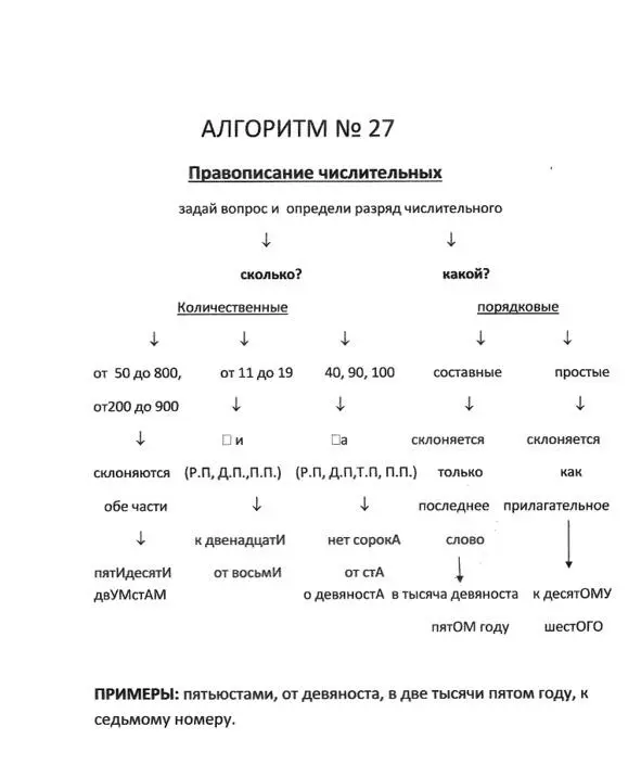 Русский язык в алгоритмах Часть 1 Орфография в 35 алгоритмах - фото 28