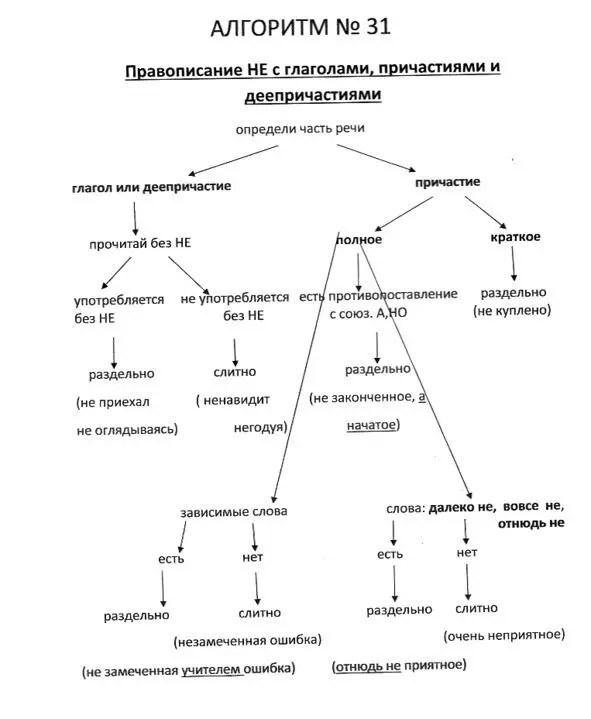 Русский язык в алгоритмах Часть 1 Орфография в 35 алгоритмах - фото 32