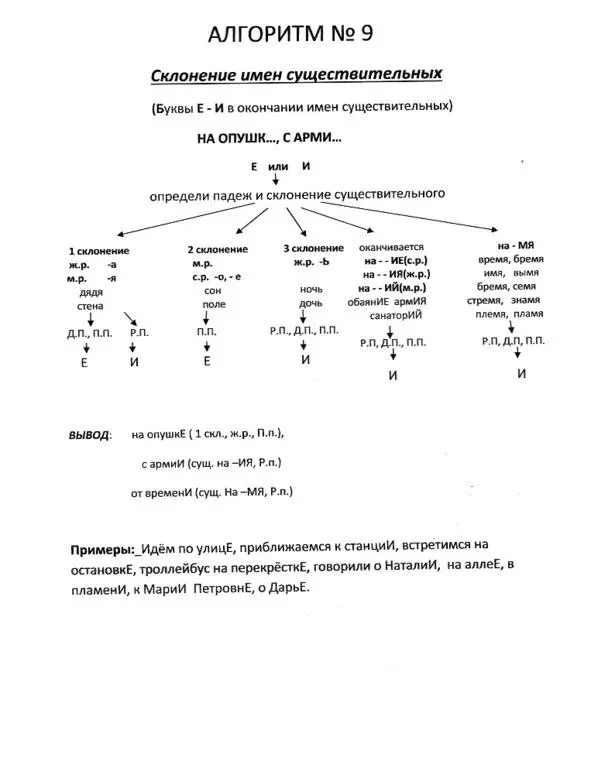 Русский язык в алгоритмах Часть 1 Орфография в 35 алгоритмах - фото 10