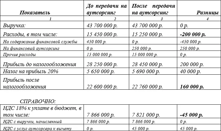 Снижение объема инвестицийПри передаче учетных процессов на аутсорсинг - фото 6