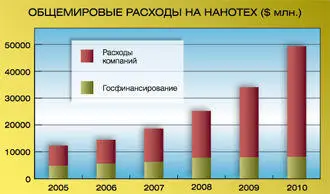 В какойто мере Роснано возможно обманула ожидания российских - фото 16