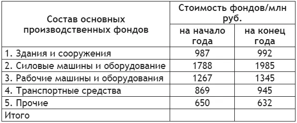 Определить структуру фондов на начало и конец года Определить на сколько - фото 1