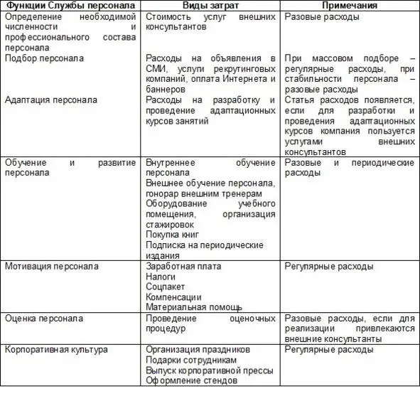Табл 4 Типовые расходы на персонал Теория поколений и система управления - фото 5