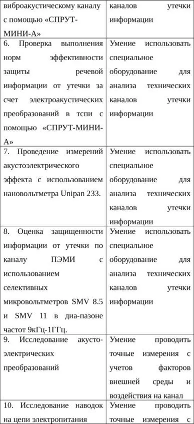 Техническая защита информации Практикум Часть первая - фото 5