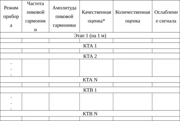 Градации качества прослушивания тестсигнала 0 не прослушивается 1 - фото 8