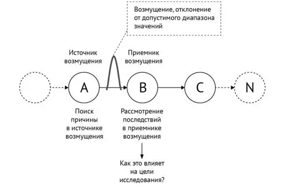 Рис 5 Принцип метода HAZOP Каждый элемент системы рассматривается дважды и - фото 7