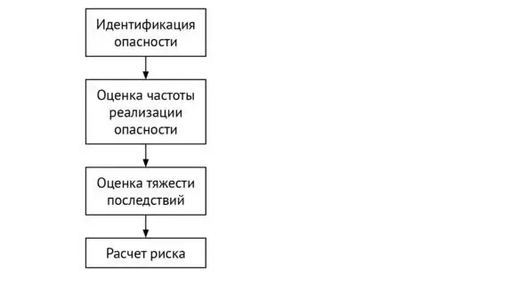 Рис 6 Как видно из рис 6 первым этапом проводится идентификация опасности - фото 8