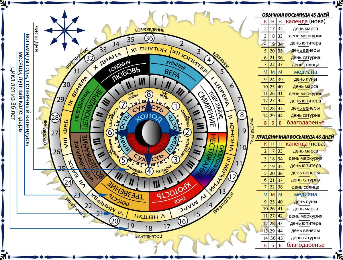 Цикл лет 36 лет период между столкновениями светил Год 365 дней или 8 - фото 2