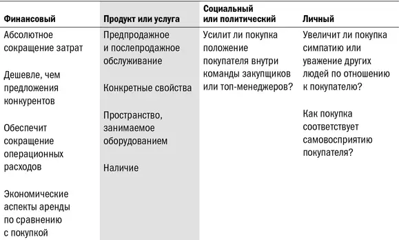 Обрисовав мотивацию покупателя вы сможете предложить несколько возможных - фото 3