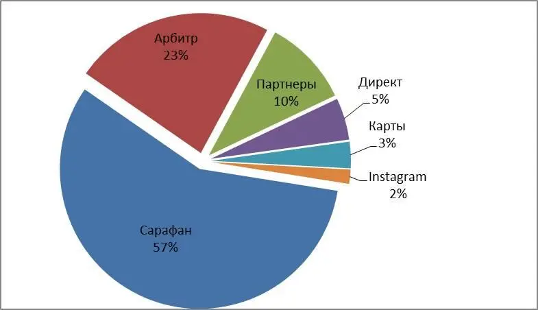 График по источникам привлечения клиентов за 2016 год По видам услуг в первый - фото 4