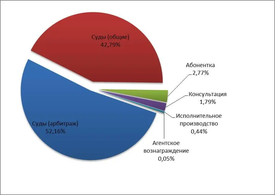 График по услугам 2016 год Как вы видите из этих графиков в первый год мы - фото 5