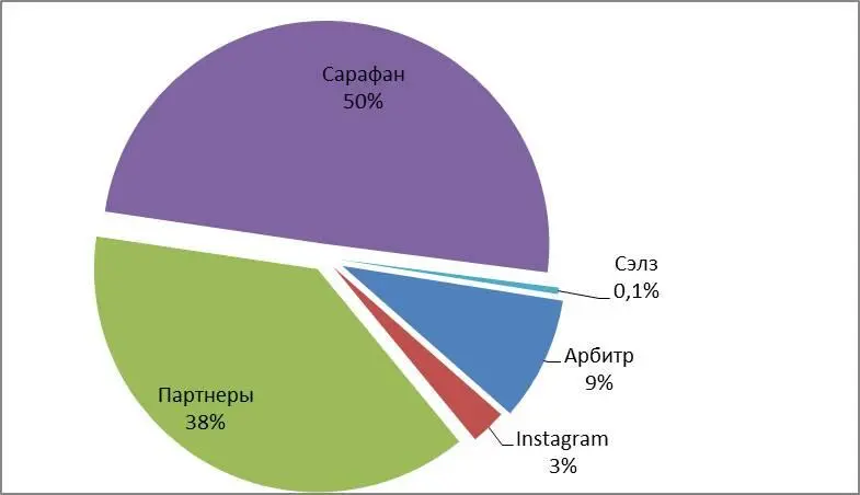 График по привлечению клиентов 2017 год Мы видим совсем другую картину - фото 6