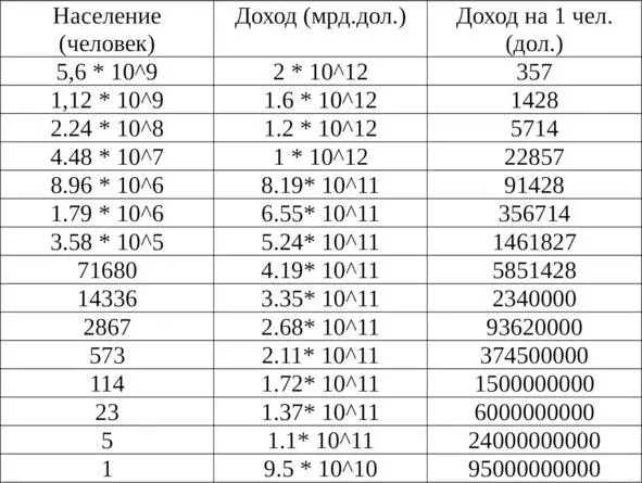 Данная таблица получена чисто математически исходя из положения закона Парето - фото 1