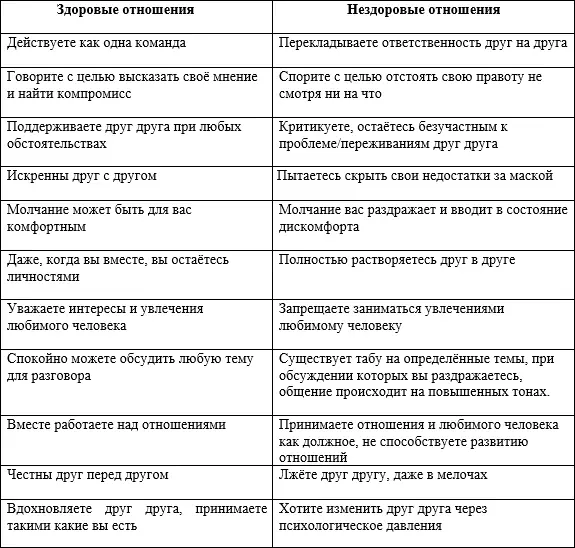 В таблице 1 приведены критерии здоровых и больных отношений Для того чтобы - фото 1