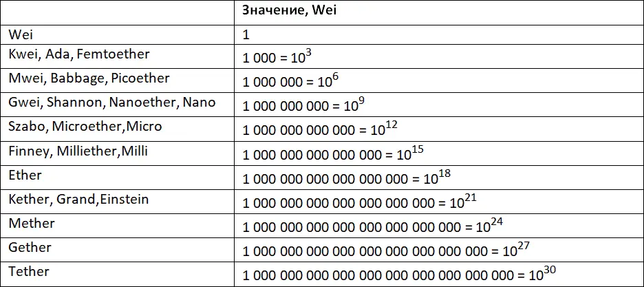 В интернете можно найти сайты с конвертами криптовалют Ethereum вот один из - фото 13