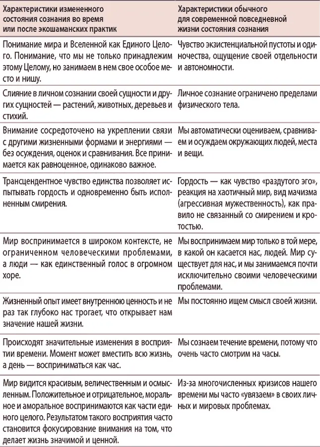 Глава 2 Экошаманизм как проект Живым традициям в числе которых и шаманизм и - фото 8