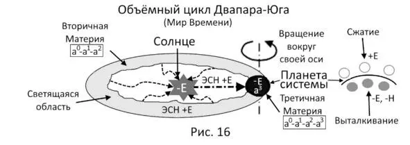 На рисунке 16 мы видим окончание цикла ДвапараЮги Шарообразная планета - фото 19
