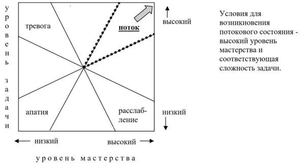 Рис 2 Творческий поток 5 5 На основе Чиксентмихайи Csikszentmihalyi 1997 - фото 2