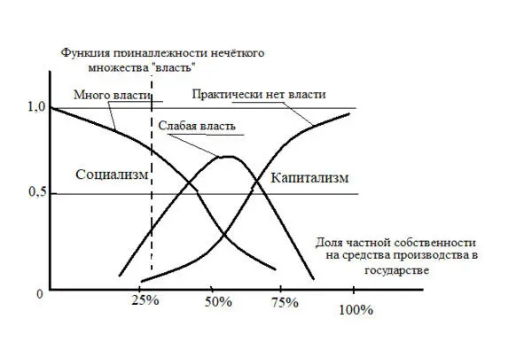 Рис2 Функция принадлежности нечёткого множества власть На рис 2 показано - фото 3