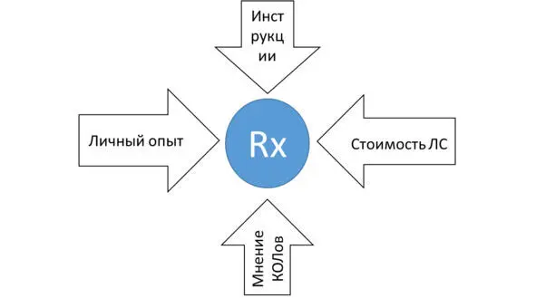 Рис 11 Основные факторы влияющие на стереотипы врача Понятие ментальной - фото 1