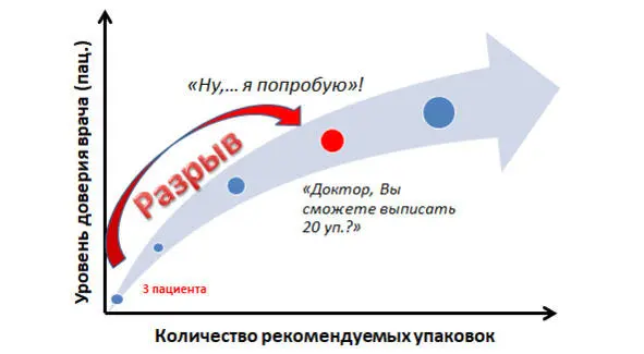 Рис 21 Разрыв между ожиданием медицинского представителя и готовностью врача - фото 11