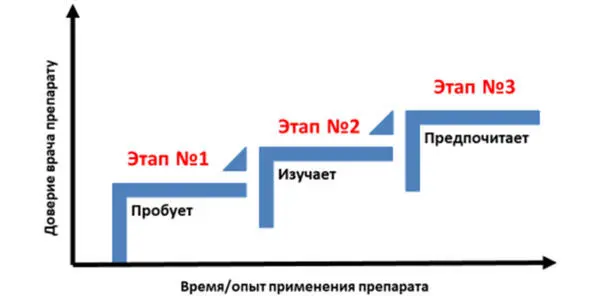 Рис 23 Основные этапы развития доверия врача новому ЛС Этап 1 ПРОБУЕТ - фото 13