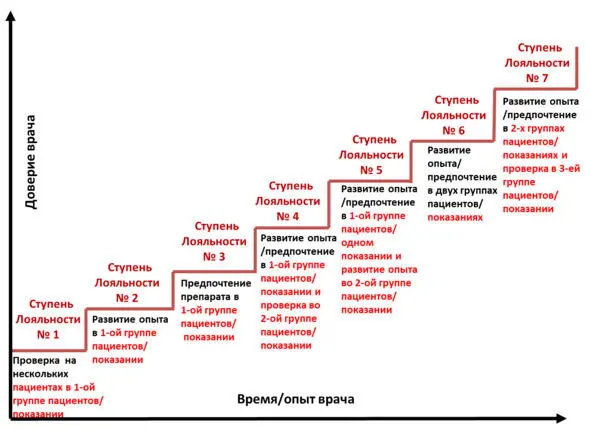 Рис 24 Ступени лояльности врача ЛС у врачейноваторов которые хотят и - фото 14