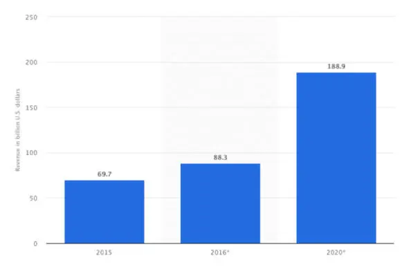 Источник Statista Мировые доходы от мобильных приложений в 2014 году до 2023 - фото 2