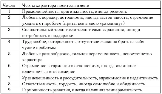 Число самовыражения Число самовыражения определяется путем нумерологического - фото 10