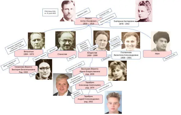 Рисунок 2 Актуальный фрагмент родового дерева от 1859 года до наших дней - фото 2