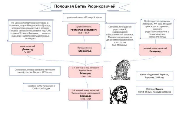 Рисунок 3 Удельный князь Войшелк и его происхождение Отцом Войшелка является - фото 3