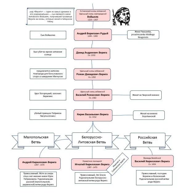 Рисунок 4 Родовое древо Вериго От Новгородских Литовских и Полоцких князей - фото 4