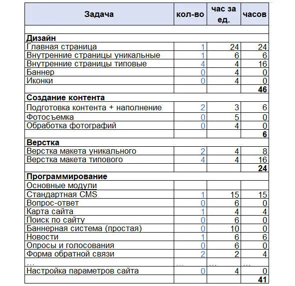 Таблица 5 Список работ по сайту 5 Вводим коэффициенты надбавка за - фото 17