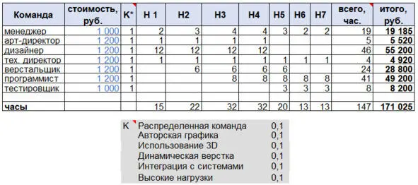 Таблица 6 Расчет стоимости сайта Таблица расчета стоимости сайта - фото 18