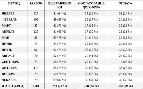 Таблица 7 Воронка продаж Итак всего качественных заявок на разработку сайта - фото 20