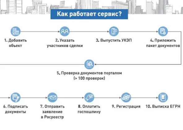 Электронная регистрация Сервис электронной регистрации позволяет отправить в - фото 3