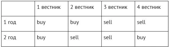 Эта таблица будет содержать один стопроцентный вариант у которого будет - фото 1