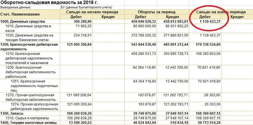 Рисунок 2 ОСВ сальдо на конец периода пассив баланса Кроме ОСВ компания - фото 1