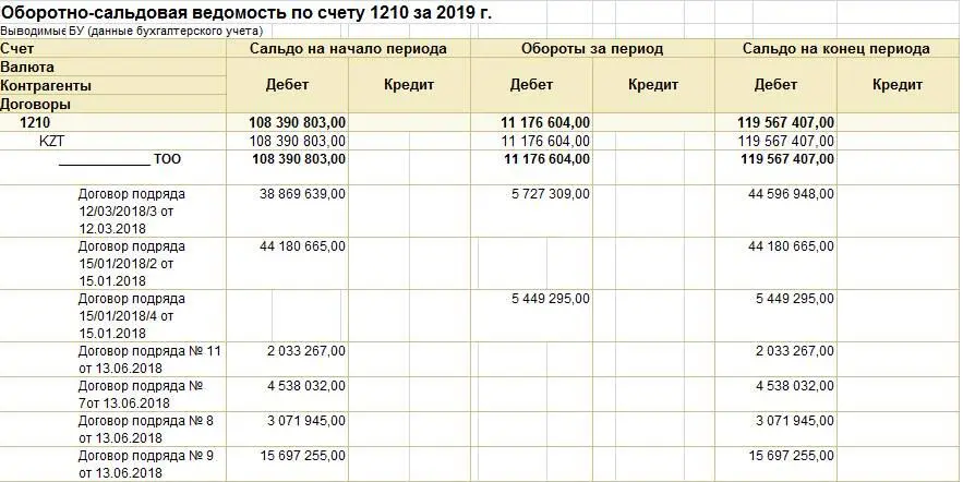 Рисунок 4 ОСВ статьи 3310 кредиторская задолженность Помимо счетов ОСВ - фото 3