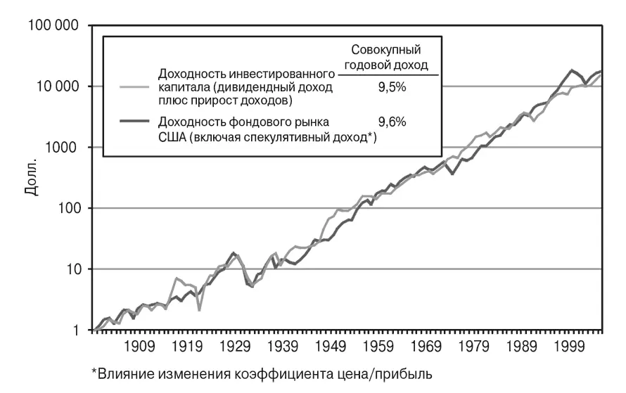 Рис 21 Инвестиционный и рыночный доход рост стоимости доллара в период с - фото 1