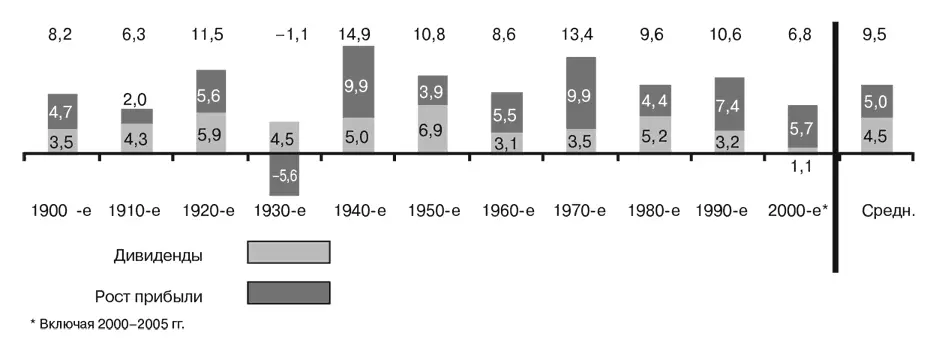 Рис 22 Доходность инвестиций по десятилетиям процентгод Рассмотрим - фото 2