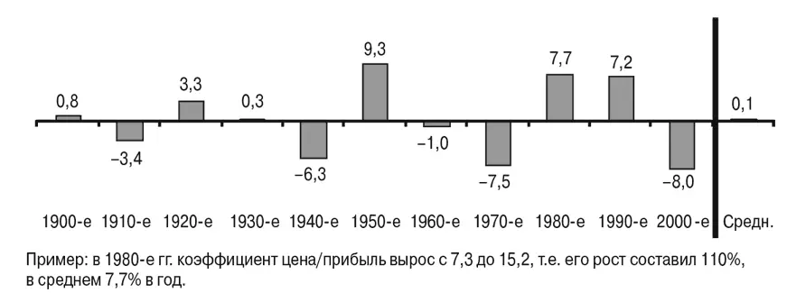 Рис 23 Спекулятивный доход по десятилетиям процентгод К концу 1999 года - фото 3