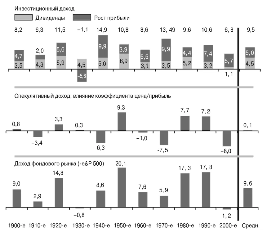 Рис 24 Совокупная доходность акций по десятилетиям процентгод - фото 4