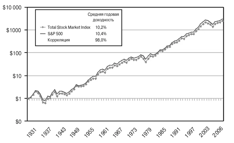 Рис 31 Индексы SP 500 и Dow Jones Wilshire Total Stock Market Index Каким - фото 6