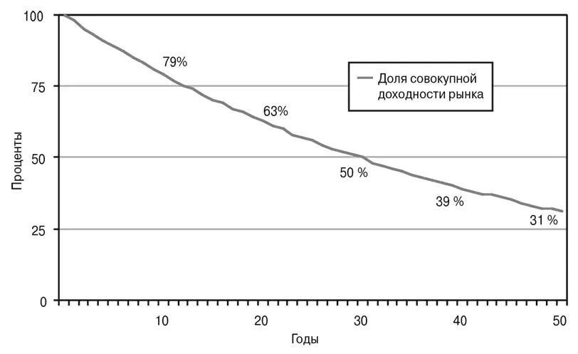 Рис 42 Тирания сложных начислений последствия отставания от рынка на 25 - фото 9