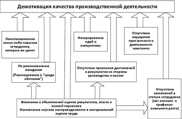 Рис 11 Общий подход к анализу процессов демотивации деятельности В таких - фото 2