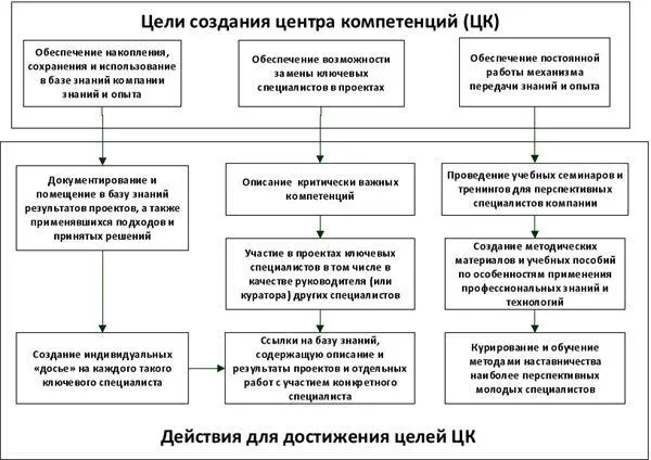 Рис 12 Концепция организации ЦК Для этого руководителю функционального - фото 3